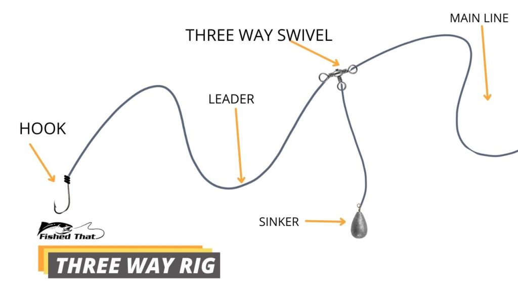 Three way rig for walleye trolling diagram