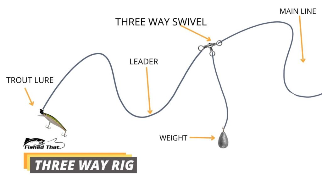 Three way rig for trout diagram