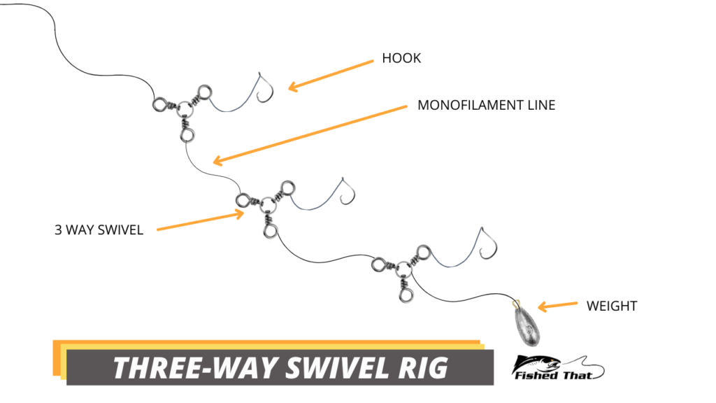 Diagram showing a three-way swivel rig for trolling crappie